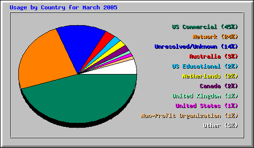 Usage by Country for March 2005