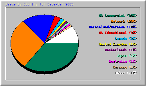 Usage by Country for December 2005