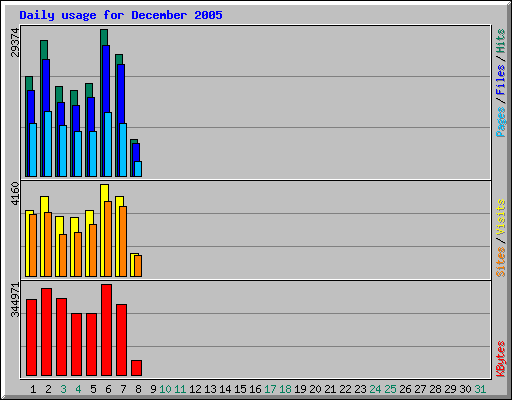 Daily usage for December 2005